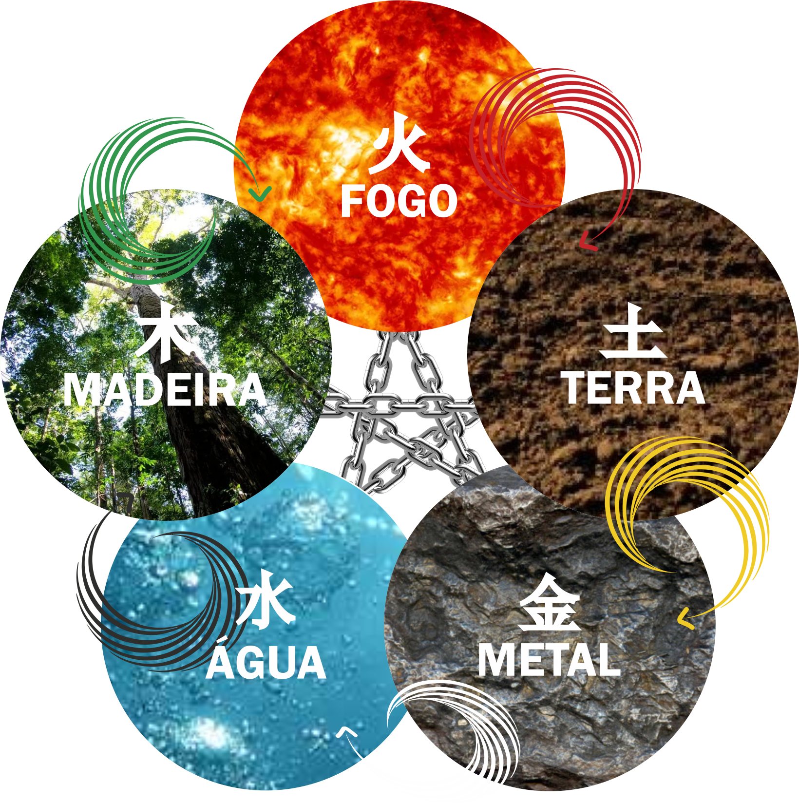5 Elementos Do Sinal Do ícone Da Natureza Água, Madeira, Fogo